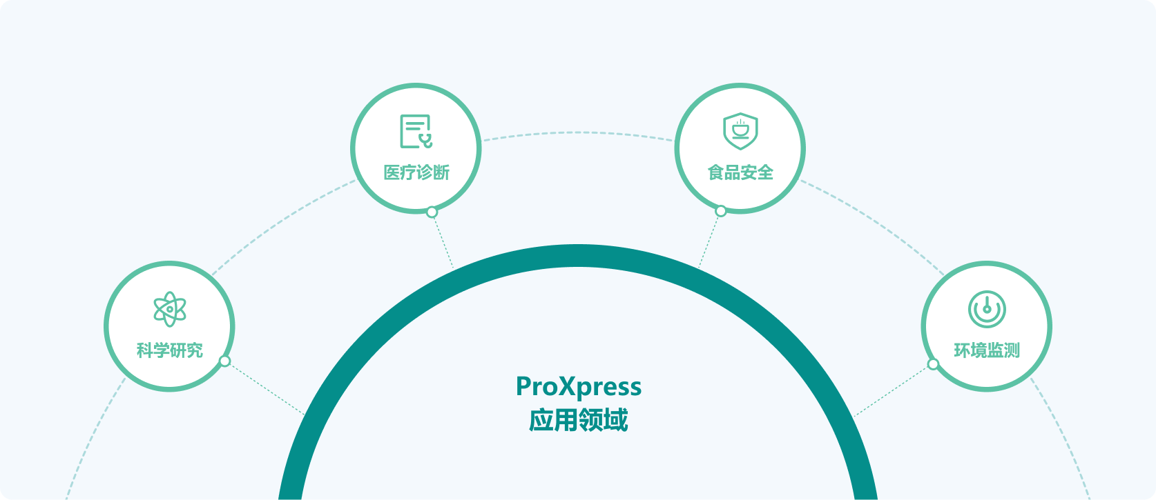 ProXpress蛋白快速检测